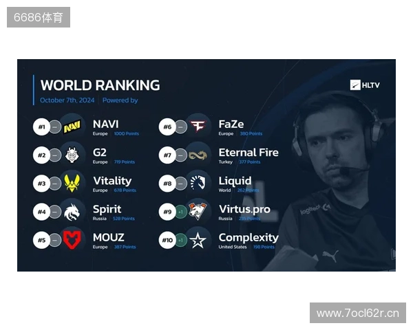 HLTV本周世界排名：Falcons升至第3，LVG跌出前30