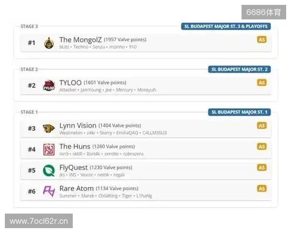 布达佩斯Major队伍参赛名单公布 布达佩斯Major队伍参赛名单公布